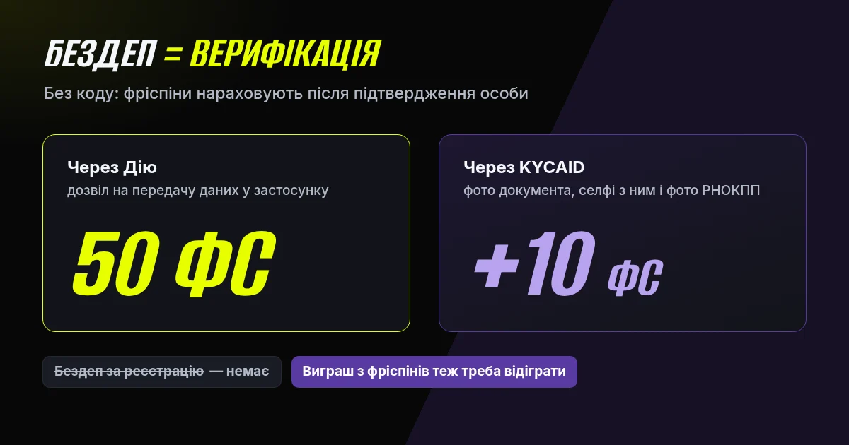 Бездеп Бетон казино: 50 ФС за верифікацію через Дію або на 10 ФС більше через KYCAID, без коду
