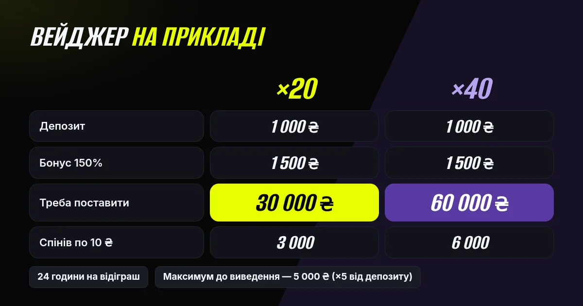 Вейджер Бетон казино на прикладі: депозит 1 000 ₴ і бонус 1 500 ₴ — 30 000 ₴ ставок при ×20 або 60 000 ₴ при ×40